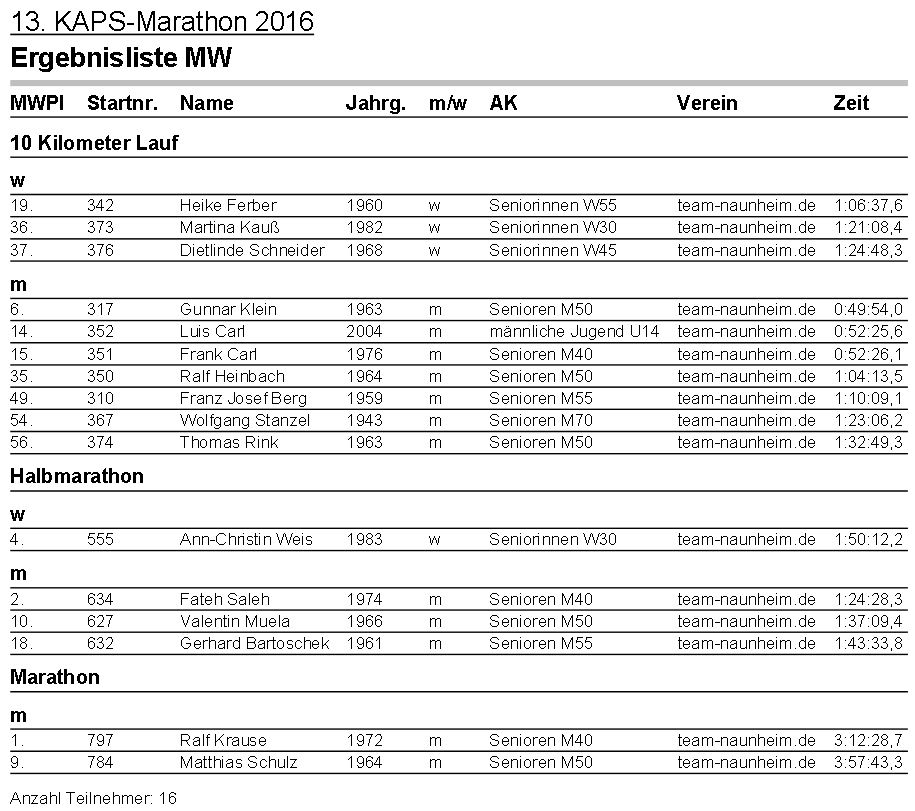 KAPS-Ergebnisse 2016 team-naunheim